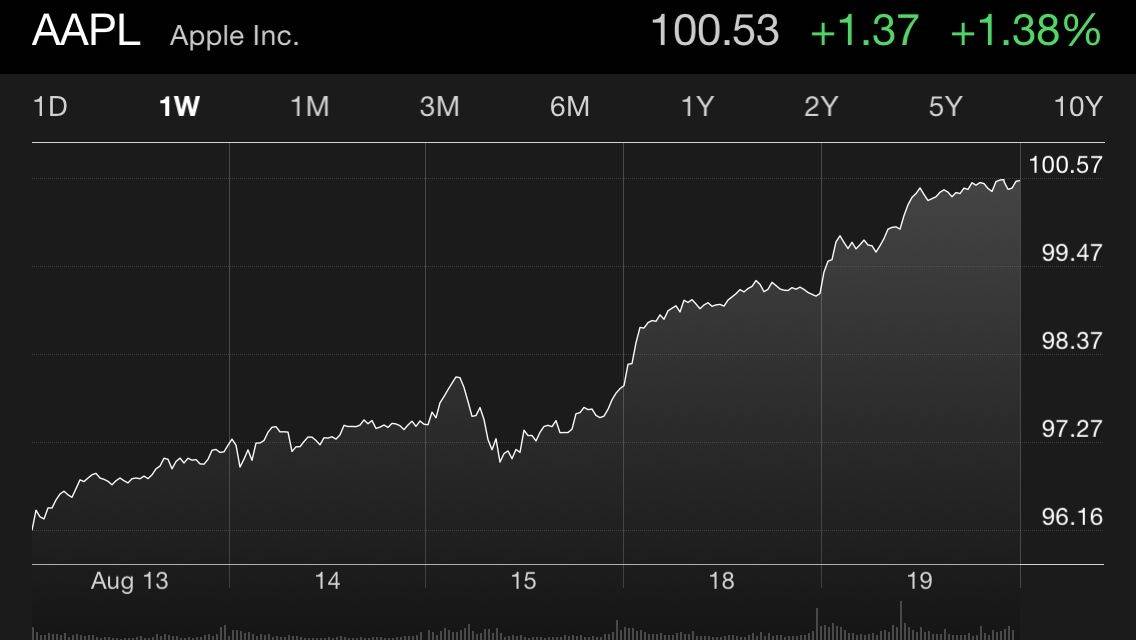 AAPL100