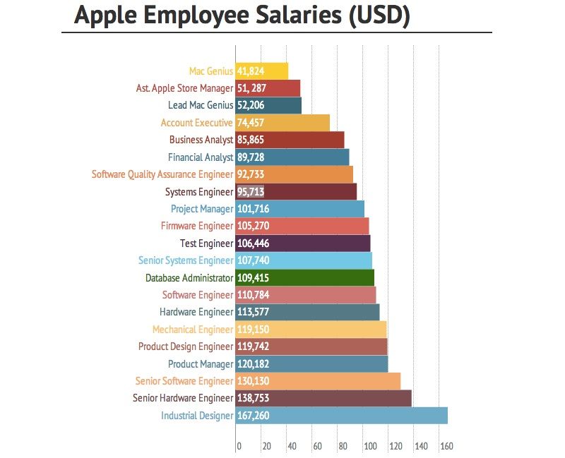 applesalaries2014