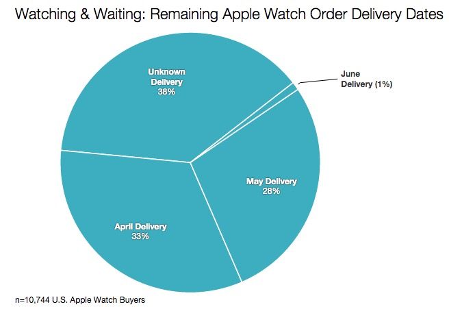 78% of all Apple Watch orders still haven't shipped. Photo: Slice Intelligence