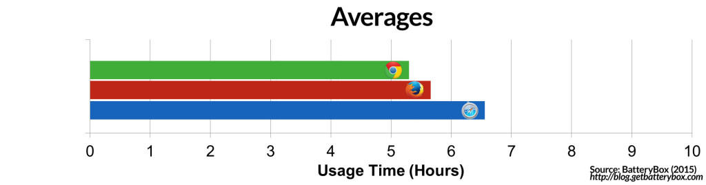 The results are in: you're stupid if you don't switch to Safari on your MacBook.