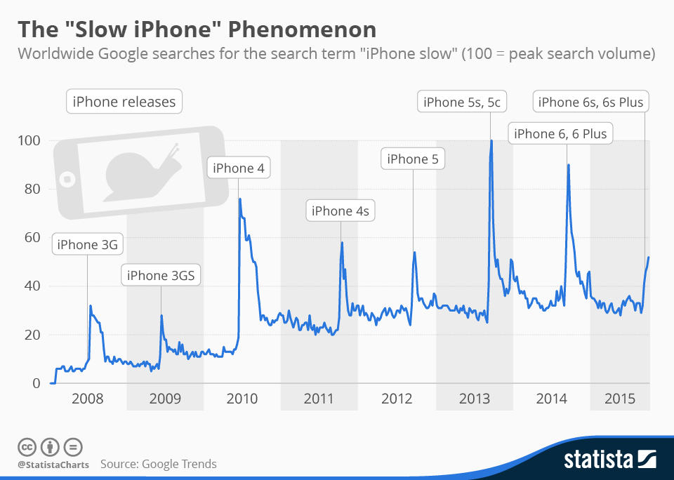 There's a reason your iPhone suddenly feels slow, and half of it is just psychology.