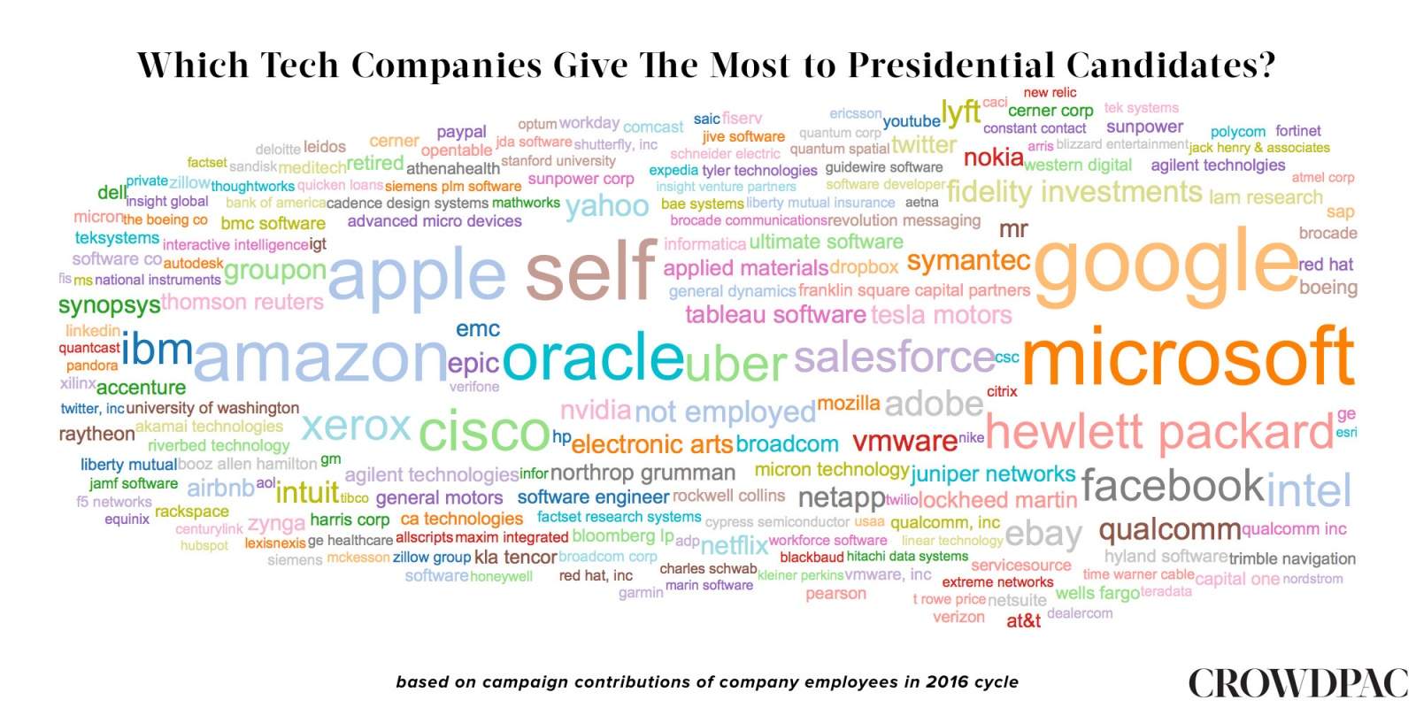 surprise-silicon-valley-campaign-donations-lean-to-the-left-image-cultofandroidcomwp-contentuploads201605Crowdpac-tech-political-donations-jpg