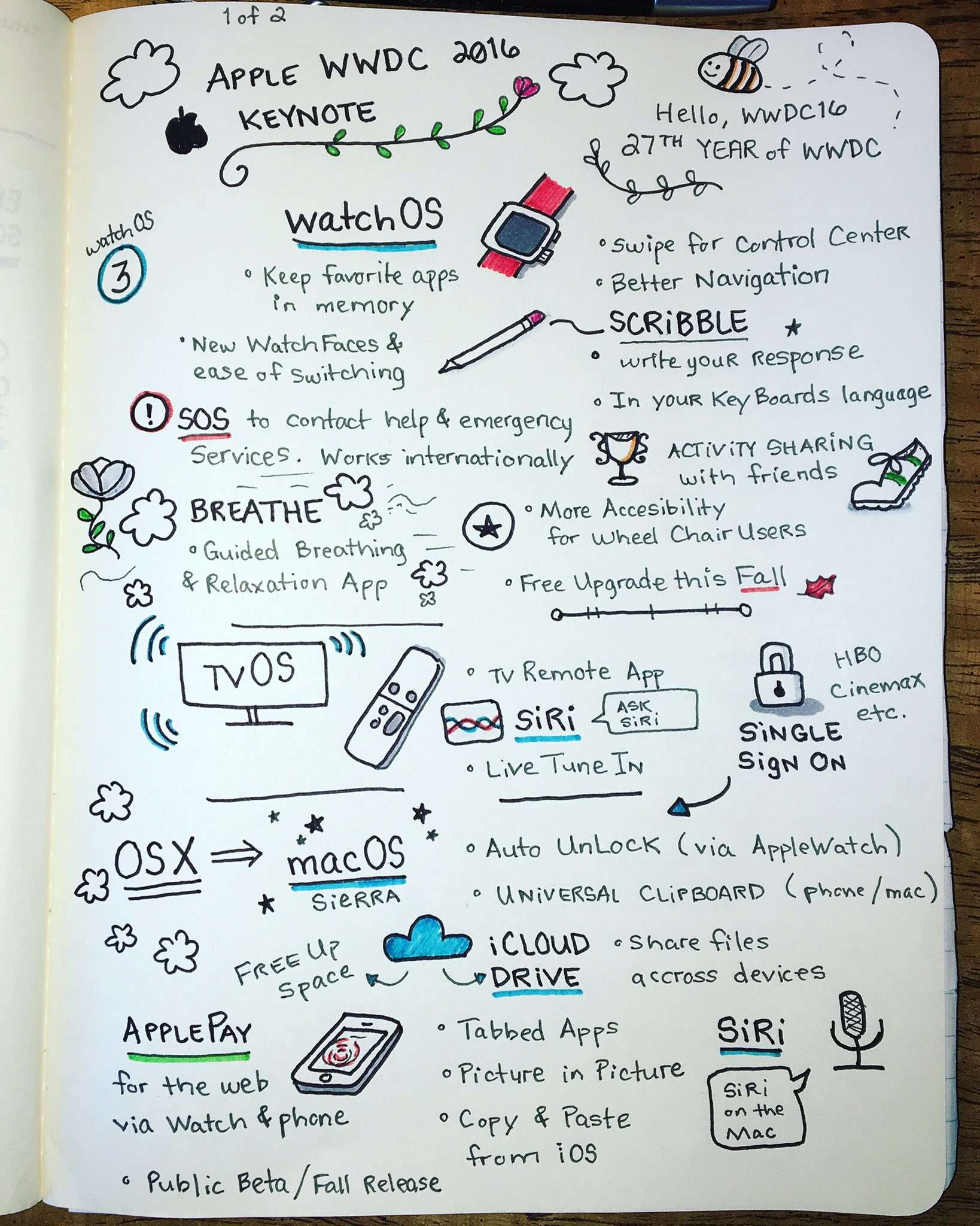 Apple's 2016 WWDC Keynote. Sketchnote 1 of 2