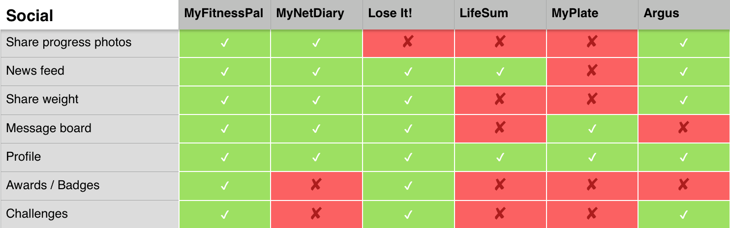 Diet Apps - Social