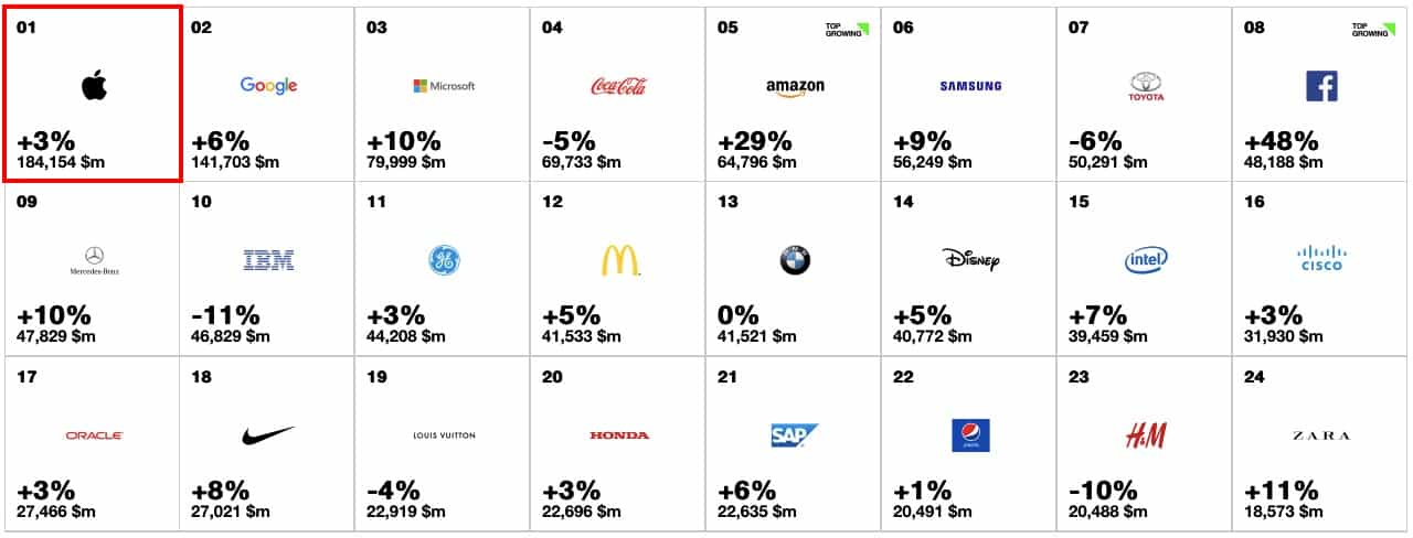 New brand ranking