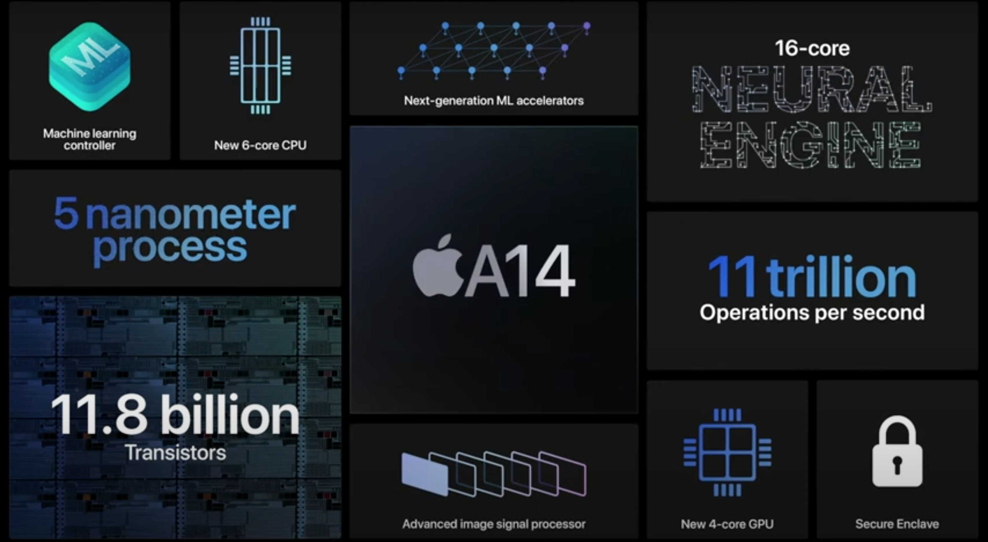 A14 Features and specs