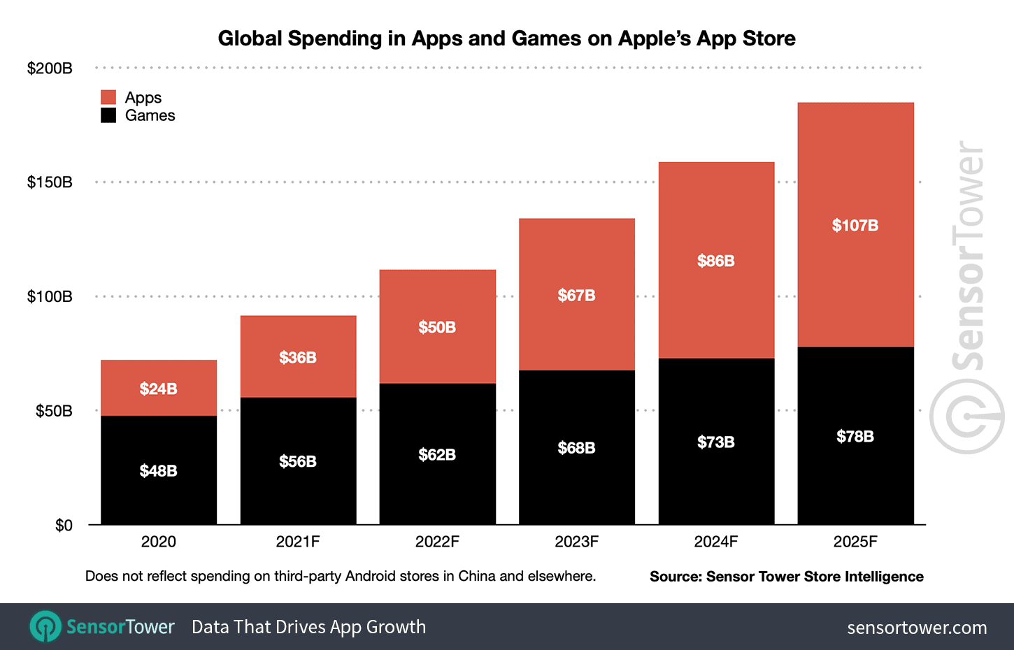 App Store spending