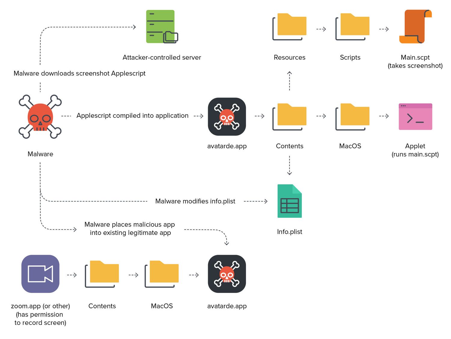 macOS 11.4 malware flaw